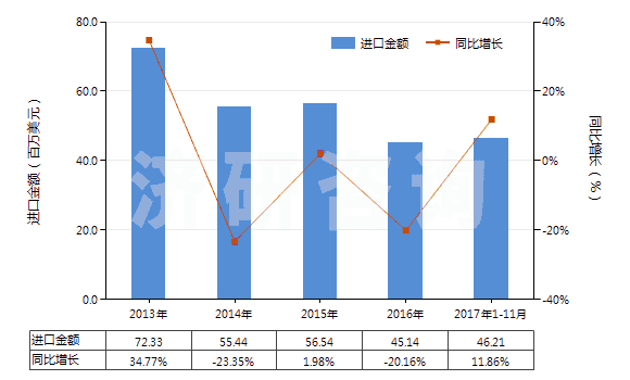 2013-2017年11月中國(guó)氨綸紗線(包括多股紗線或纜線,非供零售用)(HS54026920)進(jìn)口總額及增速統(tǒng)計(jì)